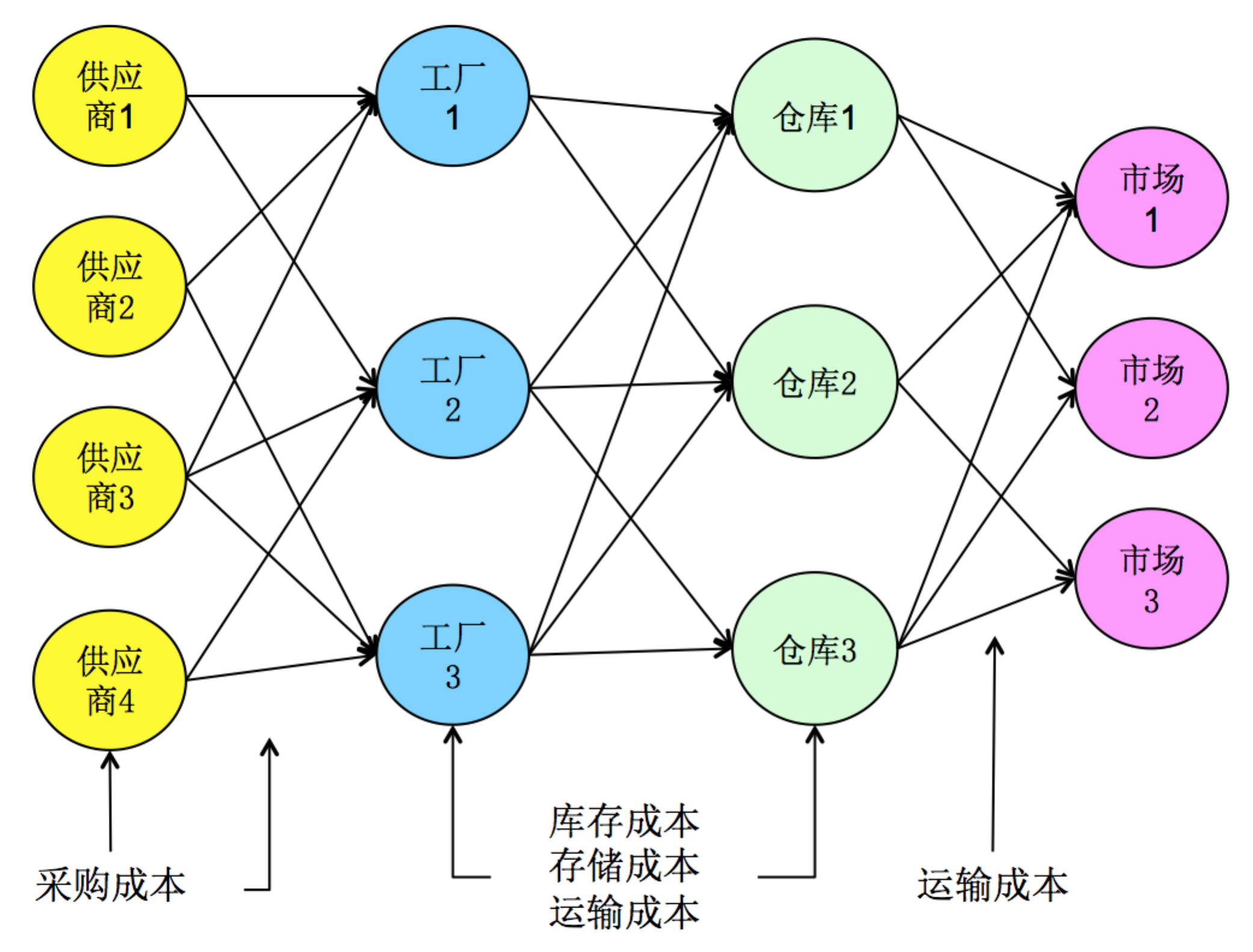 論大型連鎖企業供應鏈網絡體系規劃中的信息化管理