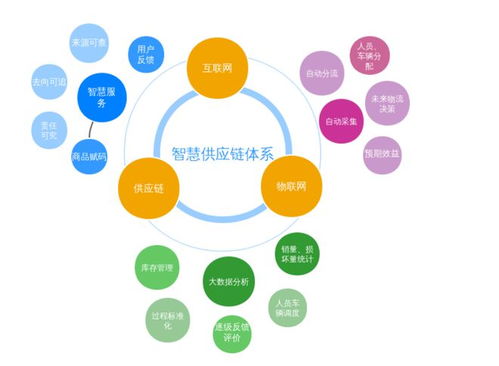智慧供應(yīng)鏈的四大核心特征 賦能未來(lái)商業(yè)生態(tài)