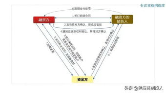 圖解10種常見(jiàn)供應(yīng)鏈金融產(chǎn)品
